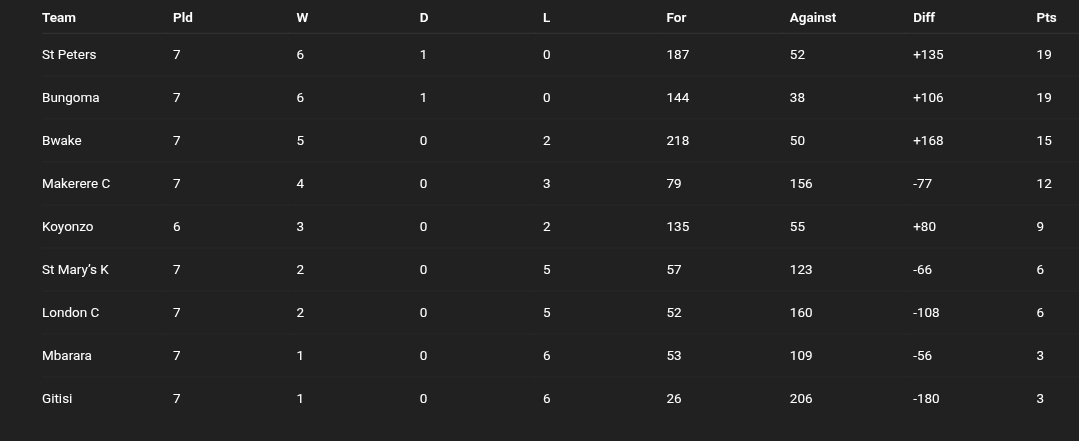 FEASSSA Rugby 7s Standings. PHOTO/FEASSSA Rugby
