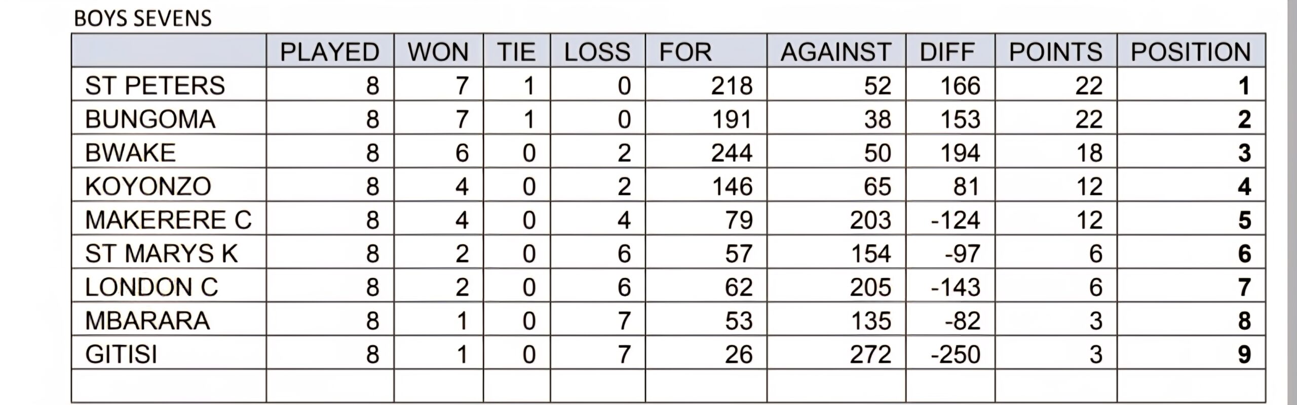 2025 FEASSSA Rugby 7s final standings. PHOTO/FEASSSA Rugby