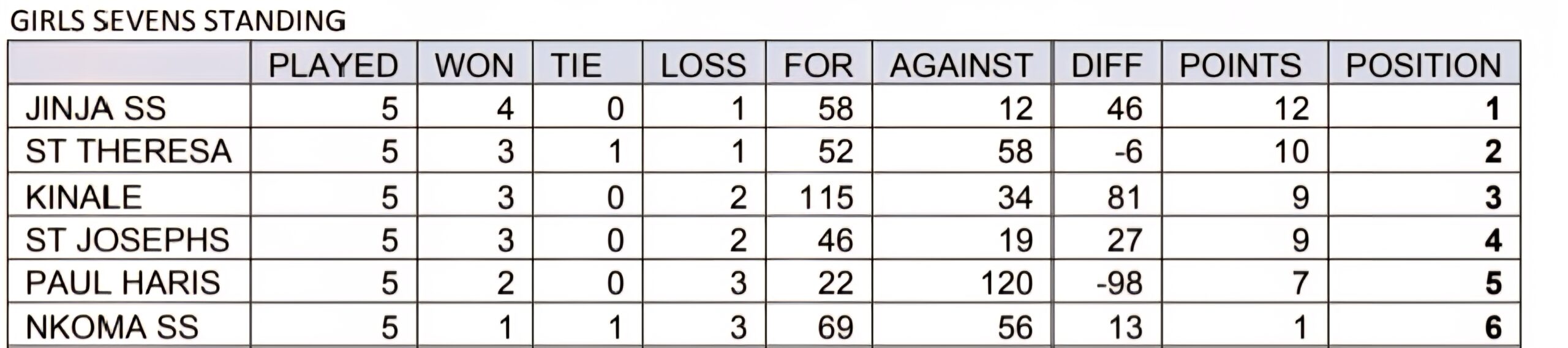 2025 FEASSSA Rugby 7s final standings. PHOTO/FEASSSA Rugby
