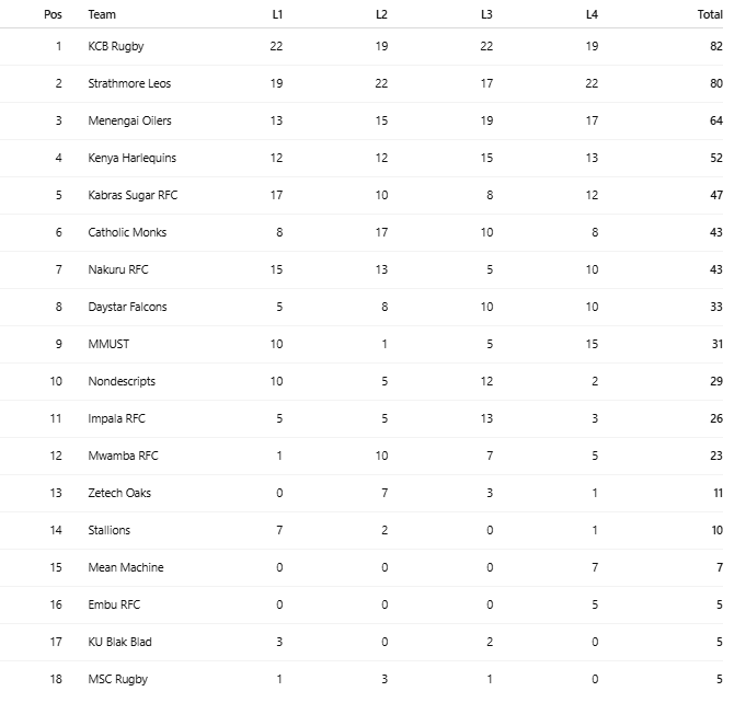 National 7s Circuit log after four rounds. PHOTO/Scrummage Africa