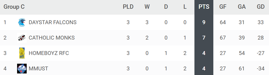 Kabeberi 7s pool C standings. PHOTO/Tournifyapp