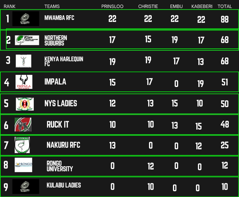 2025 National 7s Circuit women's final standings. PHOTO/KRU
