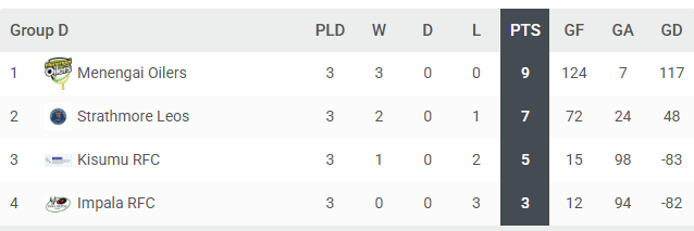 Dala 7s Group D standings after three Rounds/PHOTO/TOURNIFY APP