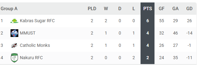Dala 7s Group A standings after two Rounds/PHOTO/TOURNIFY APP