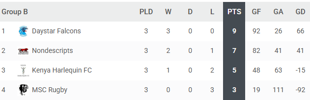 Dala 7s Group B standings after Three Rounds/PHOTO/TOURNIFY APP
