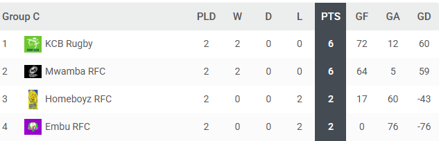 Dala 7s Group C standings after two Rounds/PHOTO/TOURNIFY APP