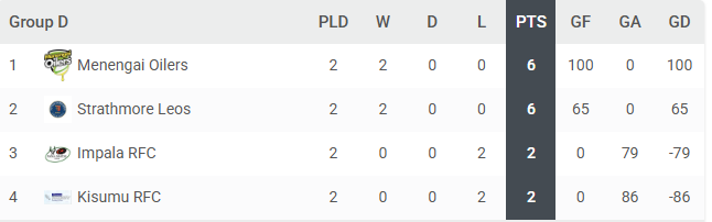 Dala 7s Group D standings after two Rounds/PHOTO/TOURNIFY APP