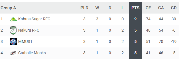 Dala 7s Group A standings after Three Rounds/PHOTO/TOURNIFY APP