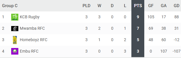 Dala 7s Group C standings after three Rounds/PHOTO/TOURNIFY APP