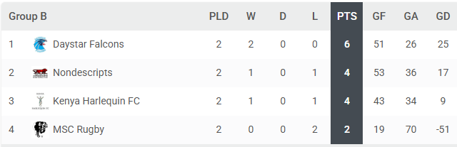 Dala 7s Group B standings after two Rounds/PHOTO/TOURNIFY APP