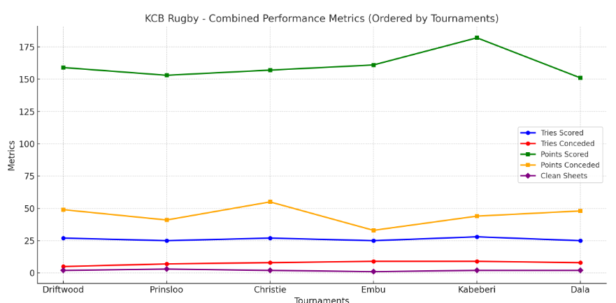 KCB Rugby metrics after 2025 National 7s Circuit. PHOTO/Scrummage Africa