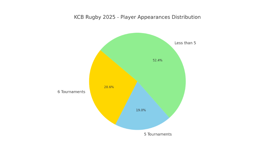 KCB Rugby’s player appearances in the 2025 National 7s Circuit. PHOTO/Scrummage