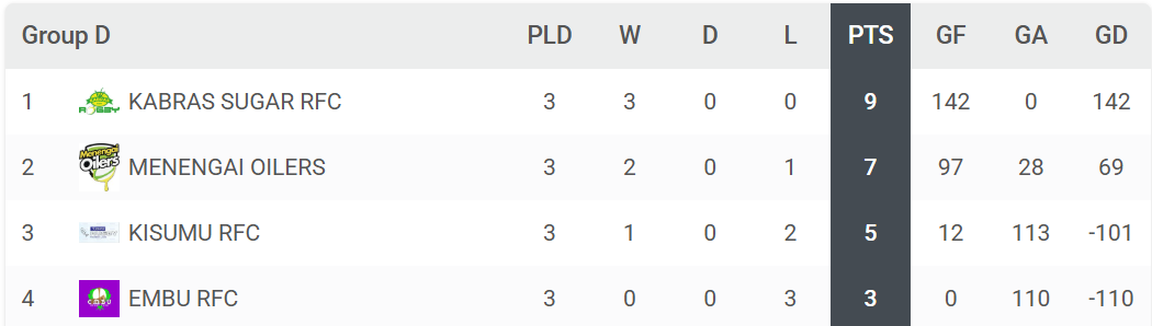 Kabeberi 7s pool D standings. PHOTO/Tournifyapp