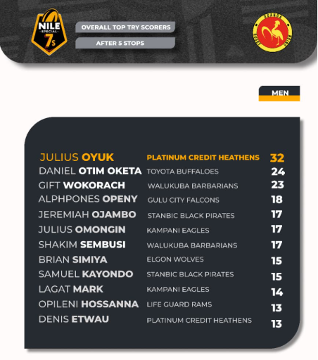 Uganda 7s Series Top scorers after 5 rounds. PHOTO/Uganda 7S Series