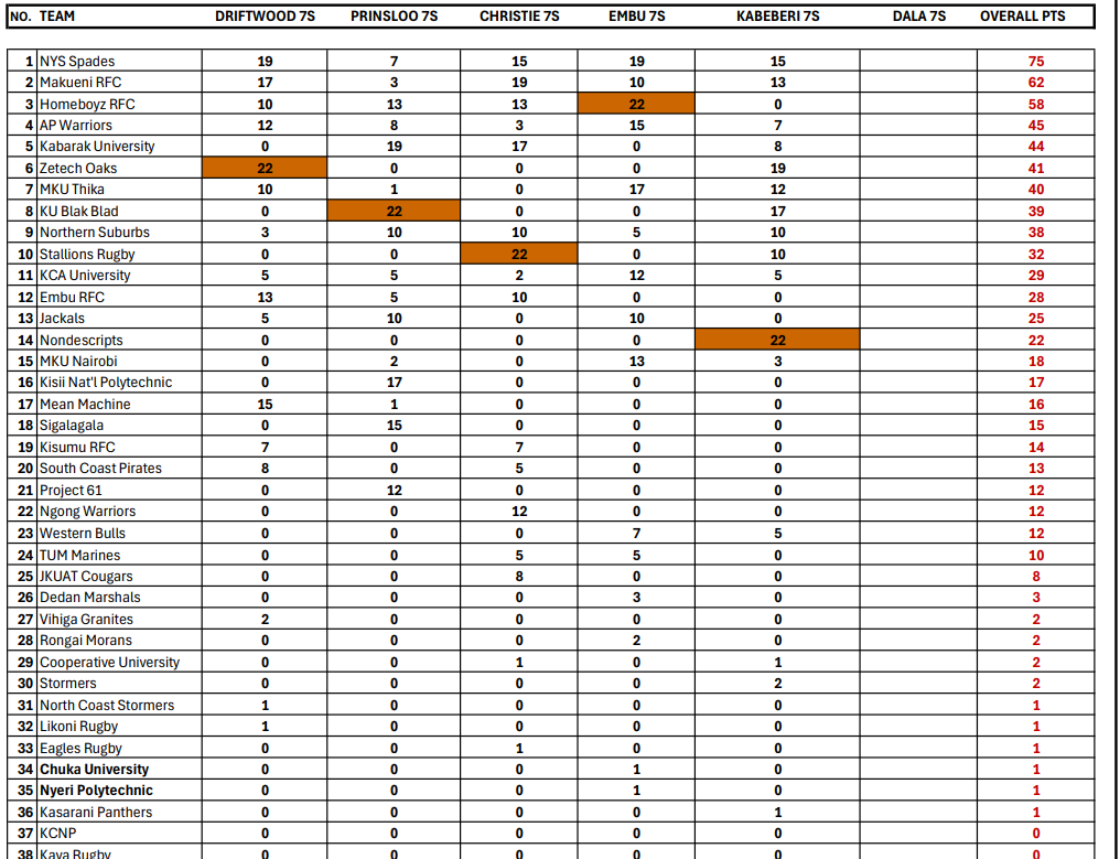 National 7s Circuit standings Division 2 after Kabeberi 7s. PHOTO/KRU