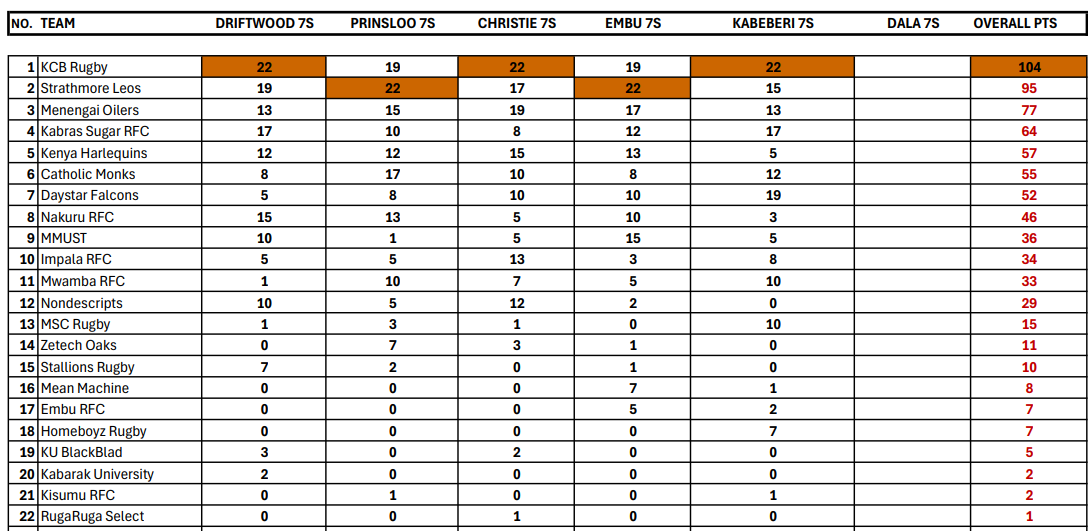 National 7s Circuit standings after Kabeberi 7s. PHOTO/KRU 