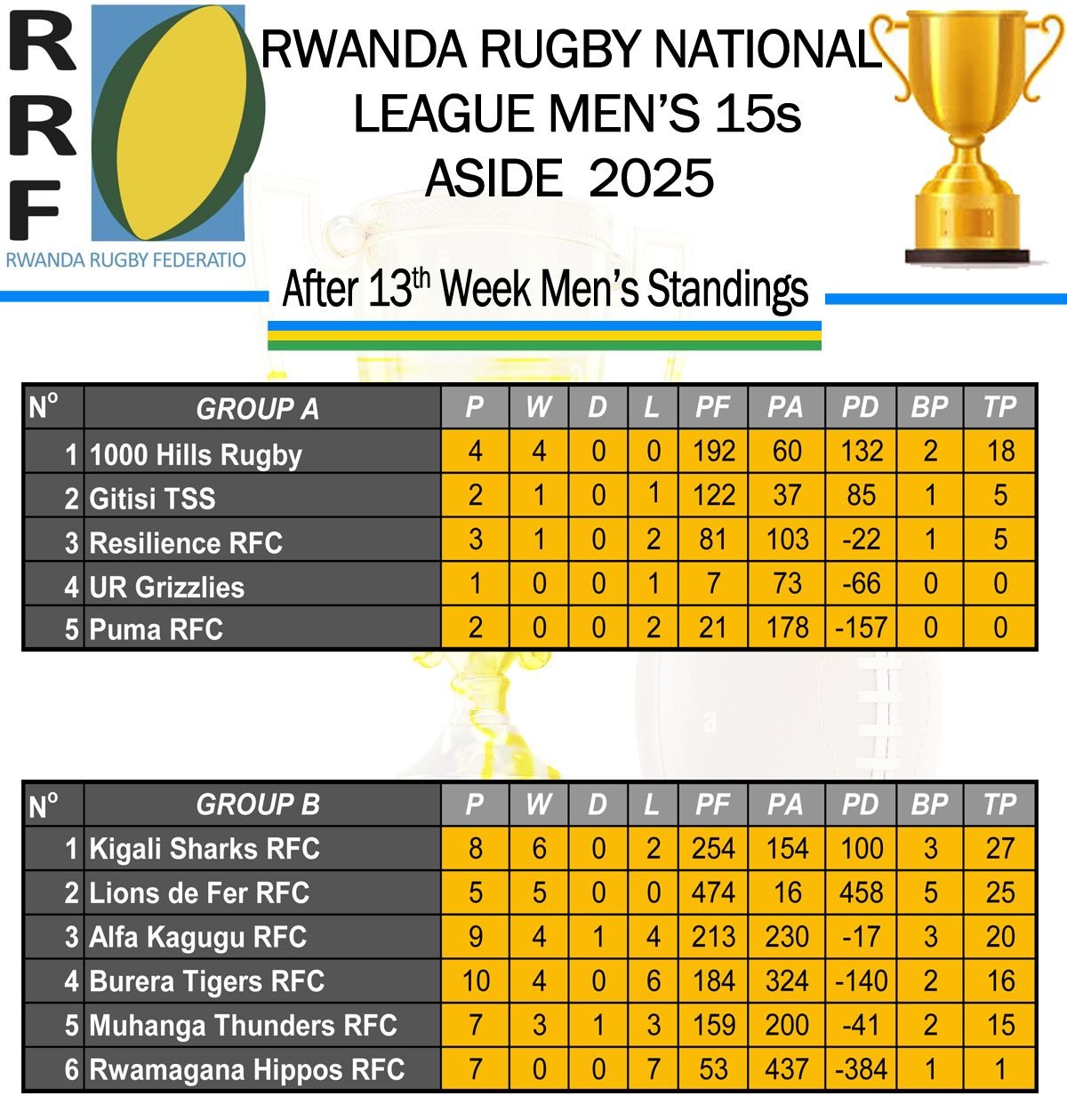 Rwanda National League womens Standings, PHOTO/Rwanda Rugby