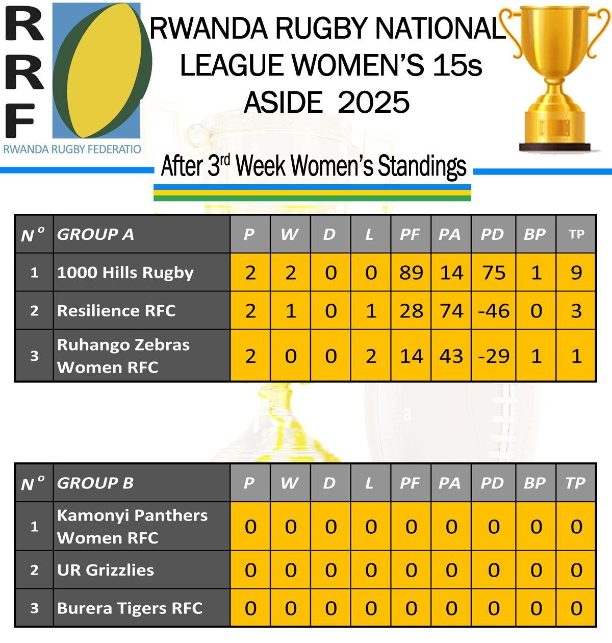 Rwanda National League womens Standings, PHOTO/Rwanda Rugby