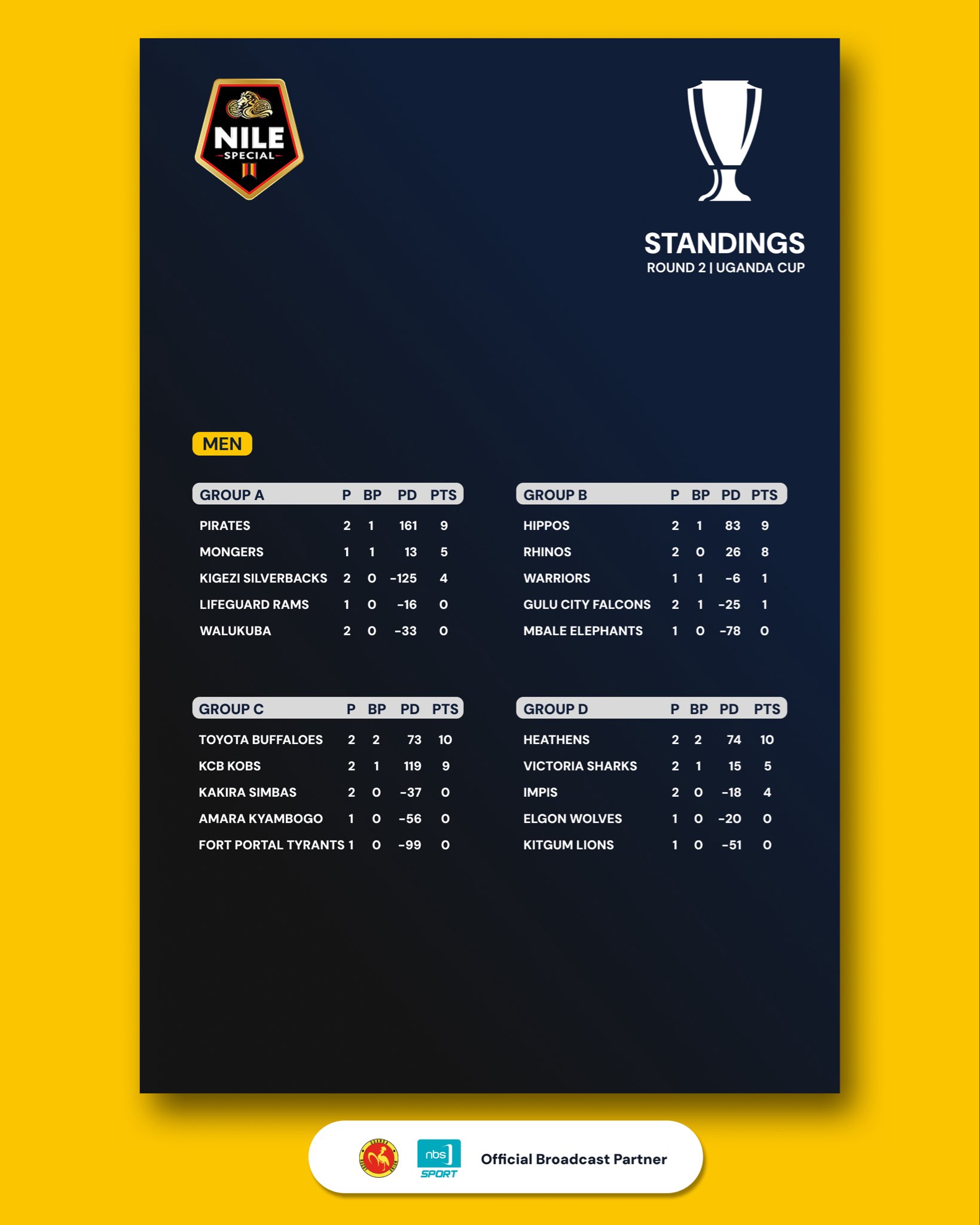 Uganda Cup standings after two rounds. PHOTO/Uganda Cup/X