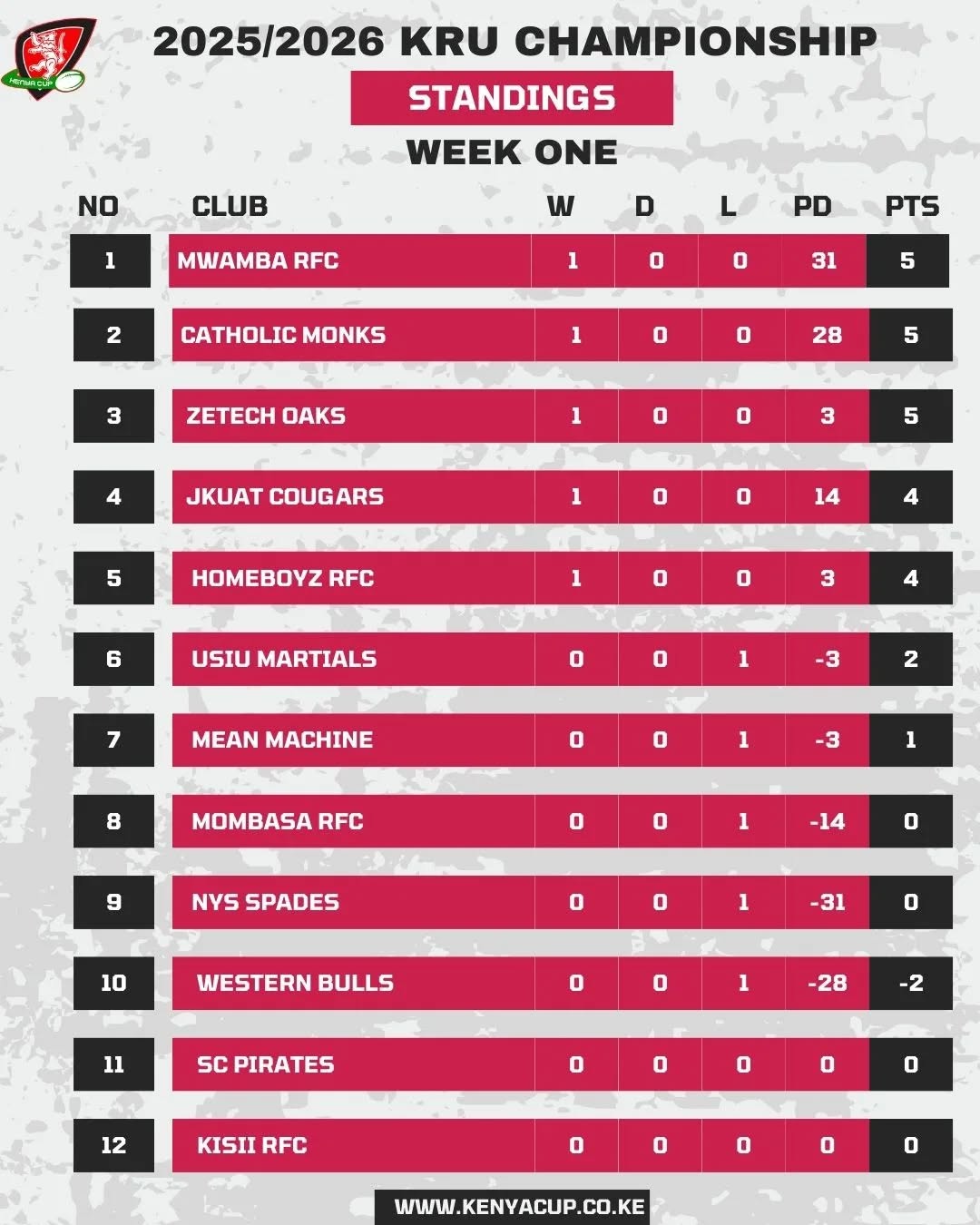 2025/26 KRU Championship standings after 1 round. PHOTO/Kenya Cup