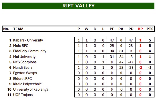 2025/26 Rift Valley Region week 1 standings. PHOTO/Kenya Cup