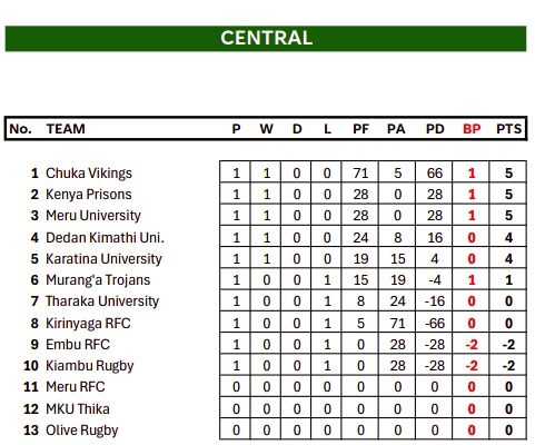 2025/26 Central Region week 1 standings. PHOTO/Kenya Cup