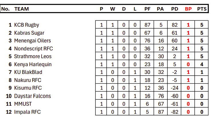 2025/26 Kenya Cup standings after week 1. PHOTO/KRU