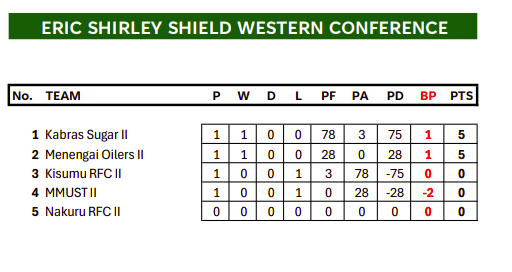 Eric Shirley Shield Western Conference. PHOTO/Kenya Cup