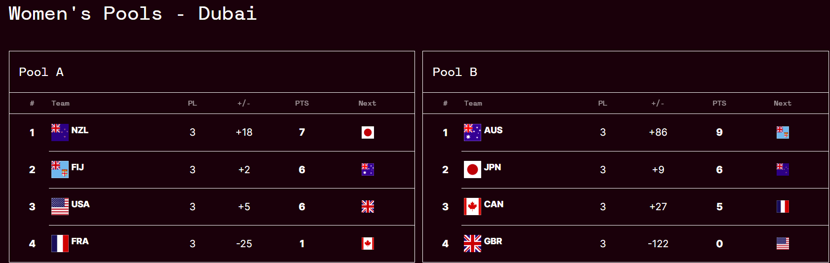 Dubai 7s standings after Dubai 7s group stages. PHOTO/World Rugby
