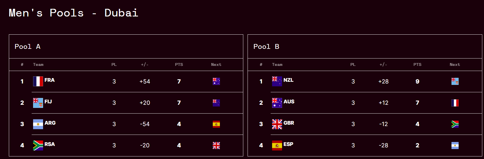 Dubai 7s standings after Dubai 7s group stages. PHOTO/World Rugby