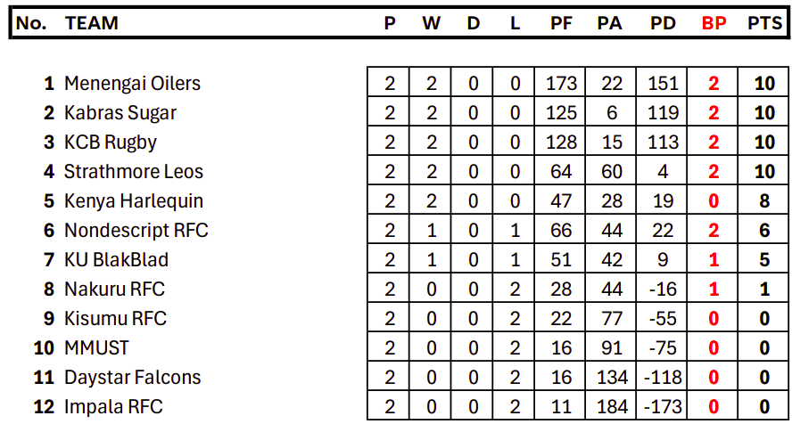 2025/26 Kenya Cup standings. PHOTO/Kenya Cup