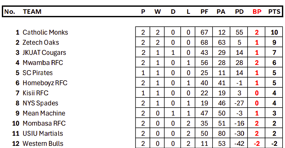 2025/26 KRU Championship standings. PHOTO/Kenya Cup