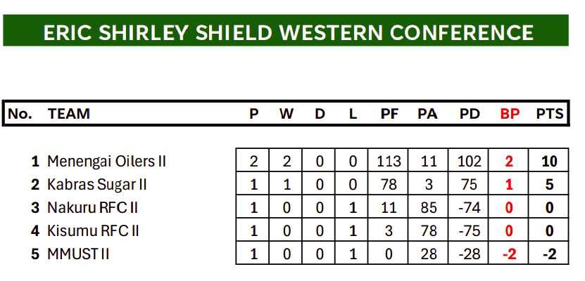 Western Conference Eric Shirley Shield standings after two rounds. PHOTO/Kenya Cup
