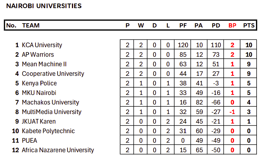 Nairobi Nationwide standings after two rounds. PHOTO/Kenya Cup