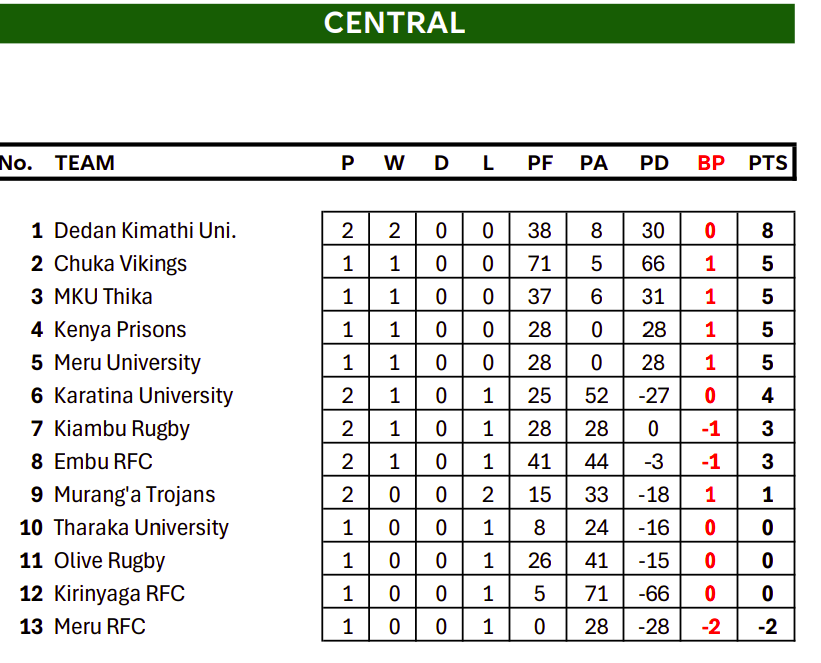 Central region standings after two rounds. PHOTO/Kenya Cup