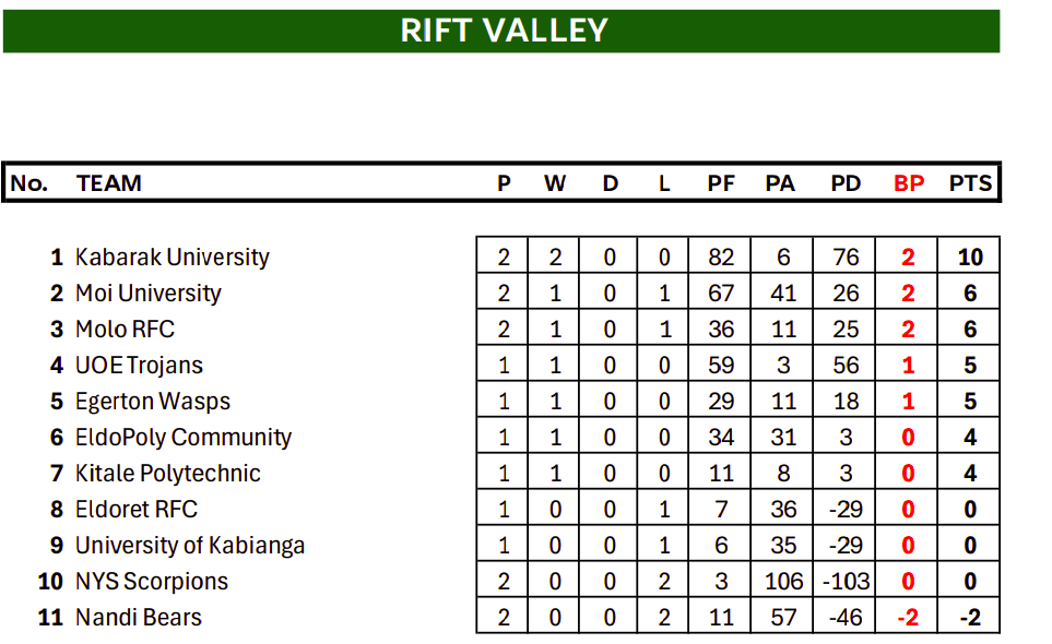Rift Valley region standings after two rounds. PHOTO/Kenya Cup