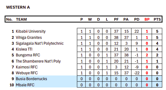 Western Nationwide standings after week 1.PHOTO/KRU