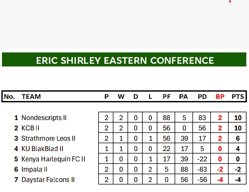 Eric Shirley Shield standings after two rounds. PHOTO/Kenya Cup