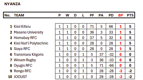 Nyanza Nationwide standings after week 1.PHOTO/KRU