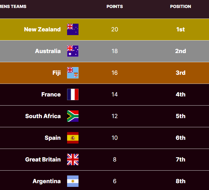 2025/26 World SVNs Series standings after round 1. PHOTO/HSBC