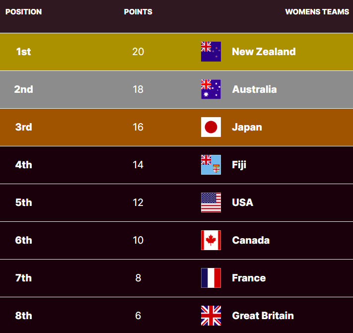 2025/26 World SVNs Series standings after round 1. PHOTO/HSBC
