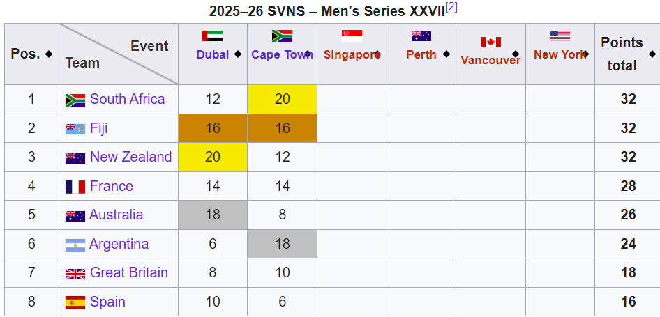 World SVNs Series standings. PHOTO/World Rugby