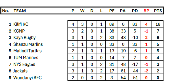 coastal Nationwide standings. PHOTO/Kenya CUP