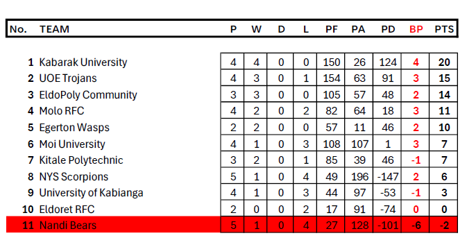 Rift Valley Nationwide standings. PHOTO/Kenya CUP