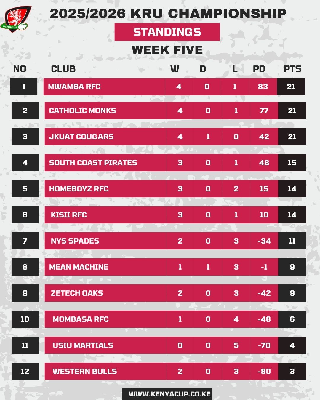 KRU Championship standings after week 5. PHOTO/Kenya Cup