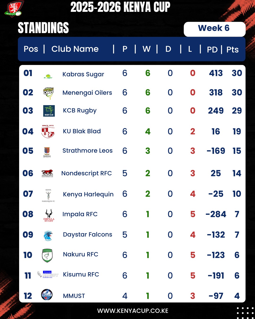 Kenya Cup standings after week 6. PHOTO/Kenya Cup 