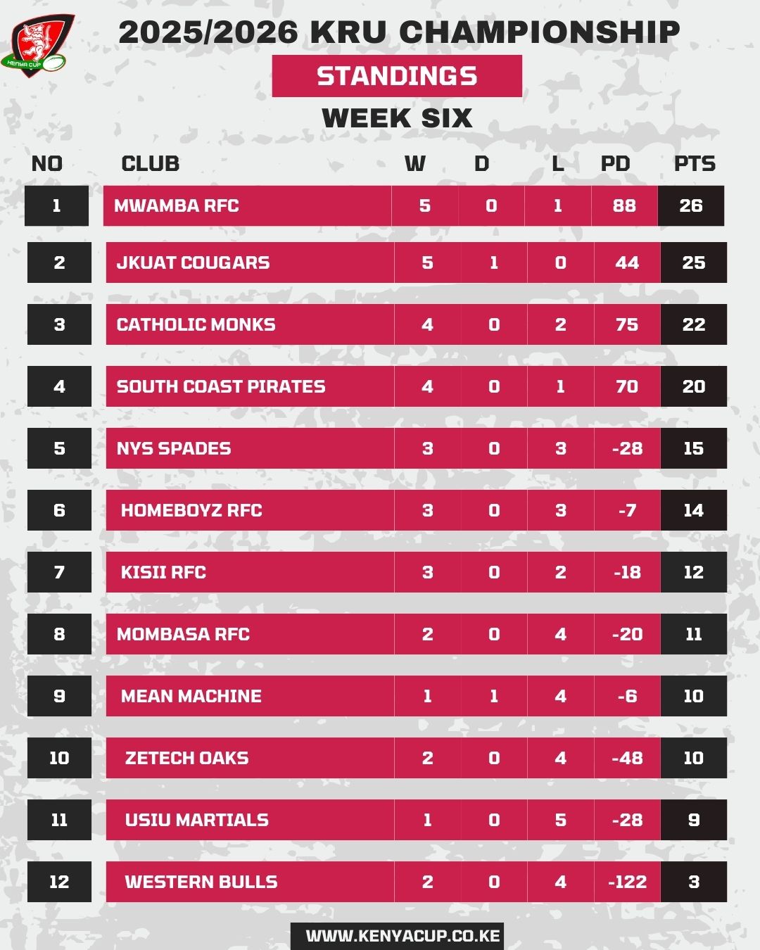 KRU Championship standings after week 6. PHOTO/Kenya Cup