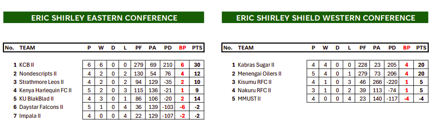 Eric Shirley Shield standings aftter week 5. PHOTO/Kenya cUP