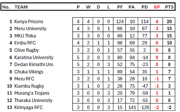 Central Nationwide standings. PHOTO/Kenya CUP