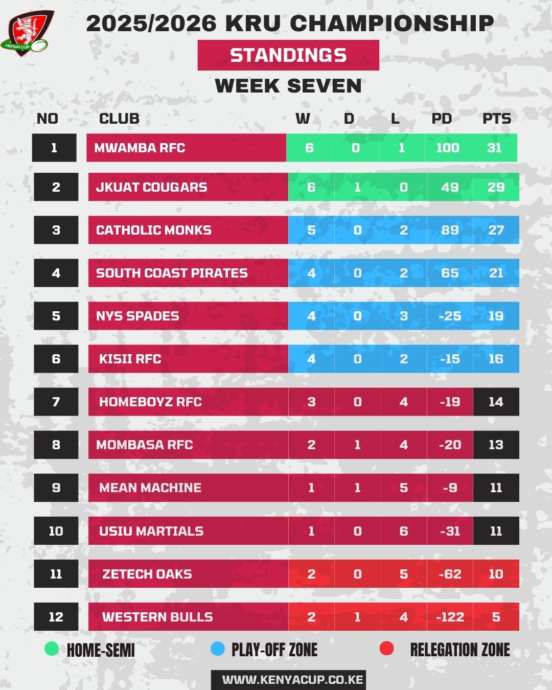 KRU Championship standings after week 7. PHOTO/kENYA cUP